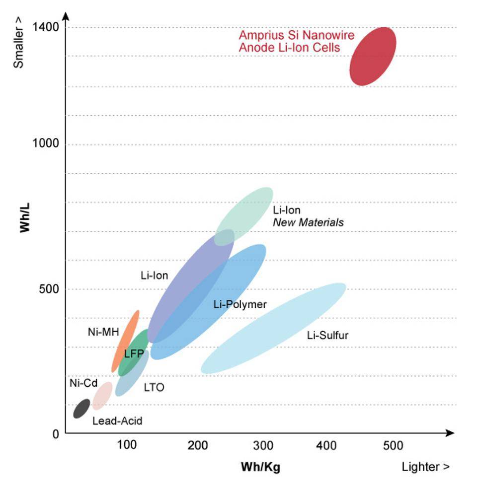 能量密度全球最高！这家公司锂电池能量密度比特斯拉高73% (图3)