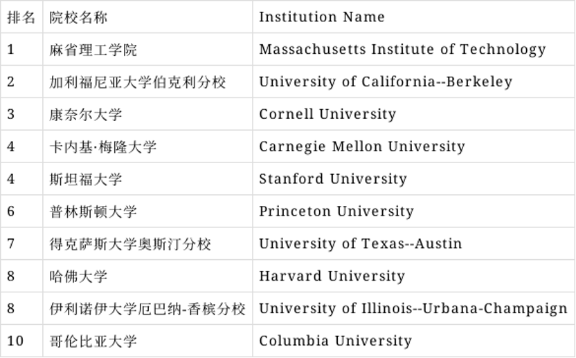 全美计算机研究生院哪家强？最新排名：MIT、CMU、UCB前三(图8)