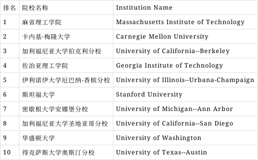 全美计算机研究生院哪家强？最新排名：MIT、CMU、UCB前三(图7)