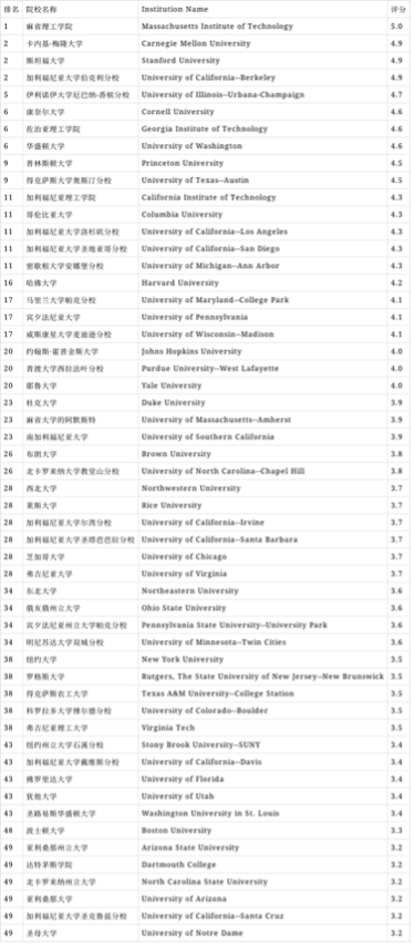 全美计算机研究生院哪家强？最新排名：MIT、CMU、UCB前三(图3)