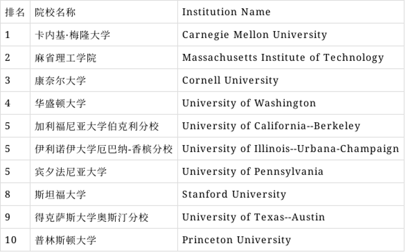 全美计算机研究生院哪家强？最新排名：MIT、CMU、UCB前三(图6)