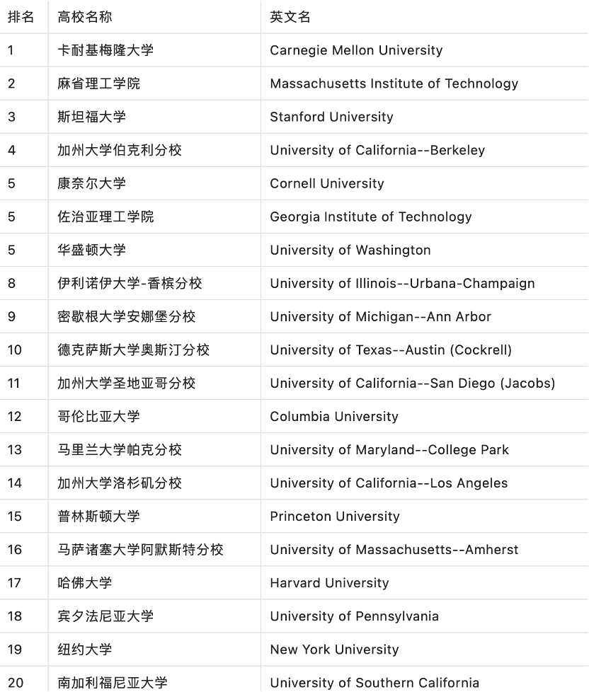 全美计算机研究生院哪家强？最新排名：MIT、CMU、UCB前三(图5)