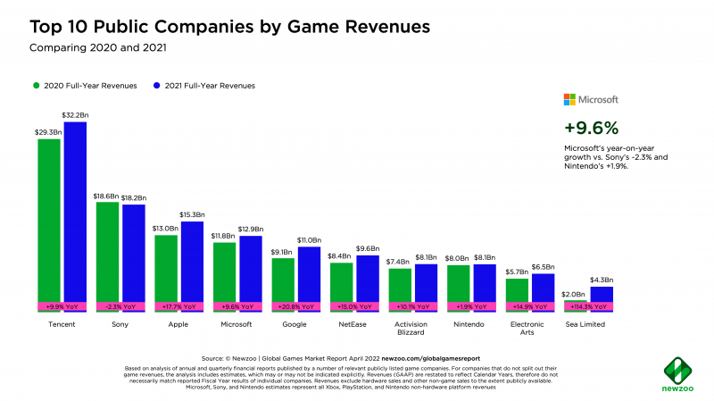 2021年全球十大最赚钱游戏公司：腾讯第一 索尼第二 (图1)