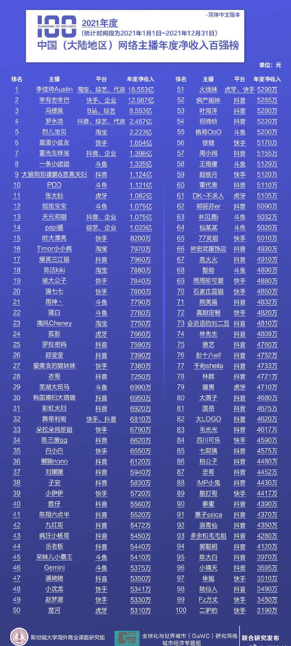 2021网络主播年度净收入百强榜公布 李佳琦以18.553亿位列第一 (图1)