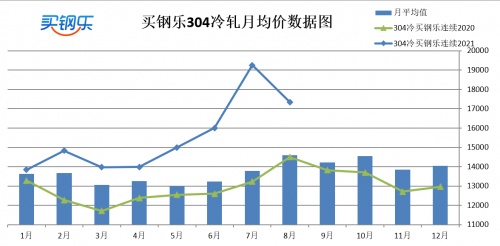 江苏买钢乐：2021年8月​不锈钢产业数据展示(图1)