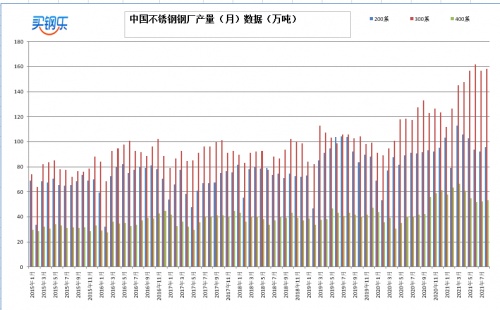 江苏买钢乐：2021年8月​不锈钢产业数据展示(图3)