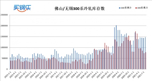 江苏买钢乐：2021年8月​不锈钢产业数据展示(图2)